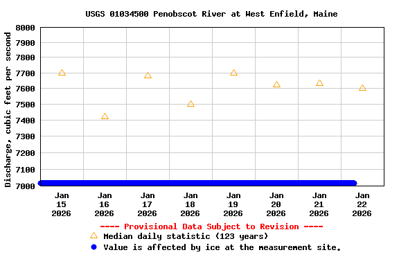 Graph of  Discharge, cubic feet per second
