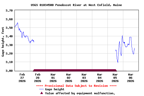 Graph of  Gage height, feet