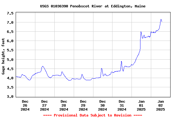 Graph of  Gage height, feet