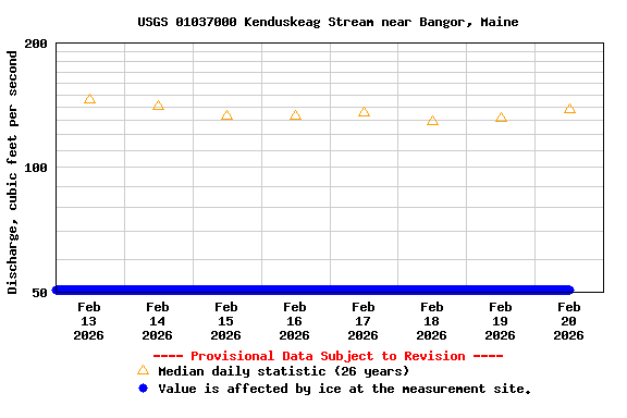 Graph of  Discharge, cubic feet per second