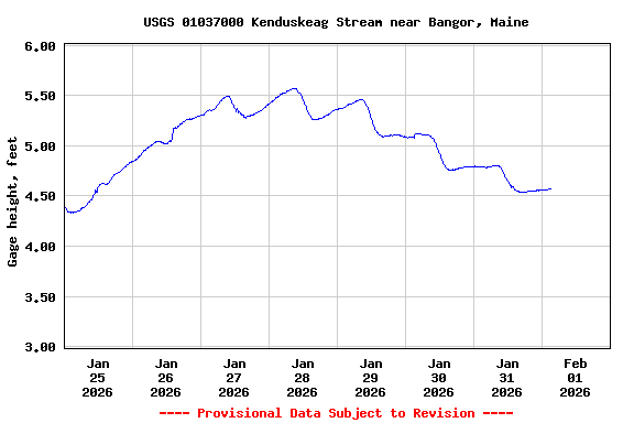 Graph of  Gage height, feet