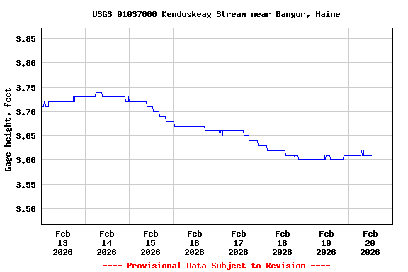 Graph of  Gage height, feet