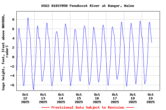 Graph of  Gage height, feet, [Feet above NAVD88, radar]