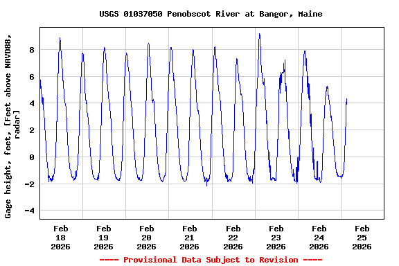 Graph of  Gage height, feet, [Feet above NAVD88, radar]