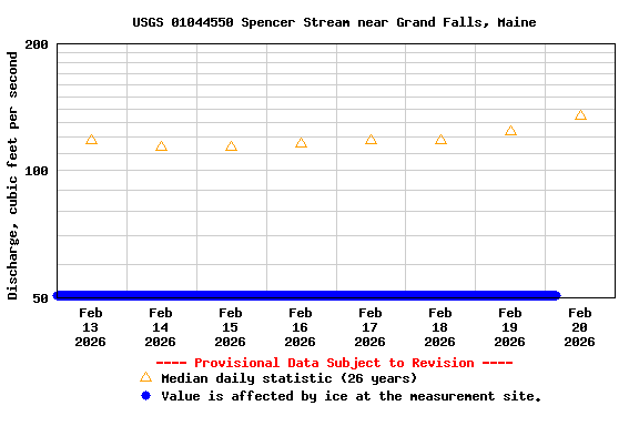 Graph of  Discharge, cubic feet per second