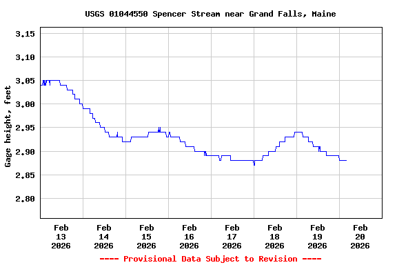 Graph of  Gage height, feet