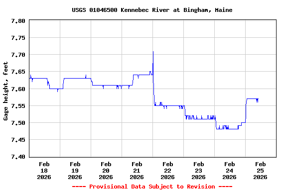 Graph of  Gage height, feet