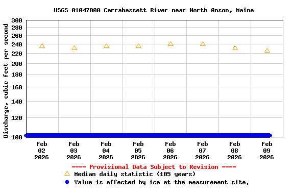Graph of  Discharge, cubic feet per second