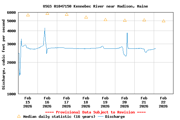Graph of  Discharge, cubic feet per second