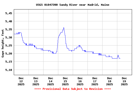 Graph of  Gage height, feet