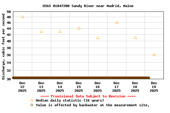 Graph of  Discharge, cubic feet per second