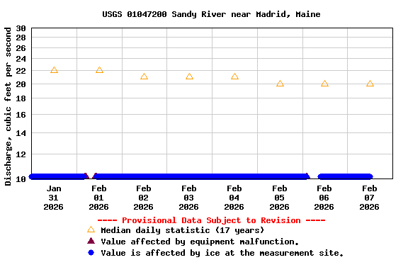 Graph of  Discharge, cubic feet per second