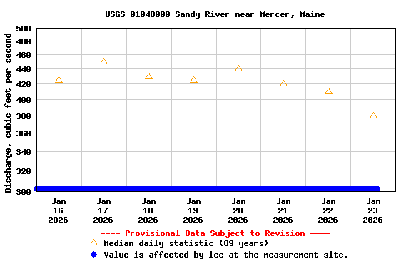 Graph of  Discharge, cubic feet per second
