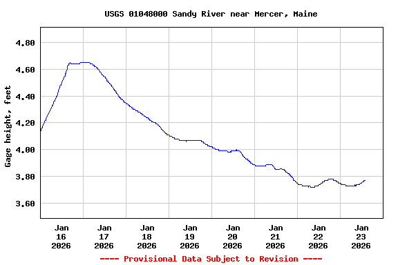 Graph of  Gage height, feet