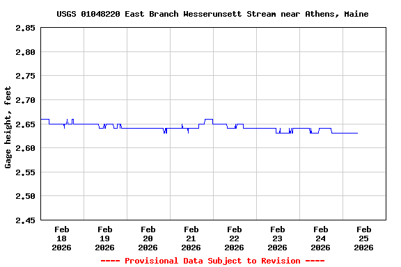 Graph of  Gage height, feet