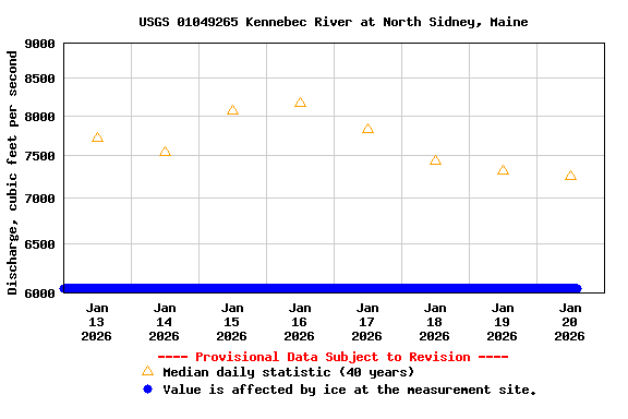 Graph of  Discharge, cubic feet per second