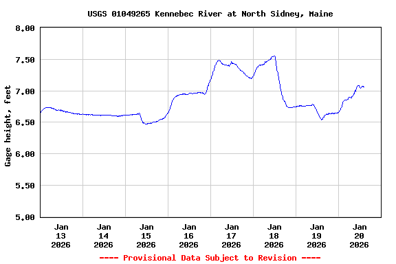 Graph of  Gage height, feet