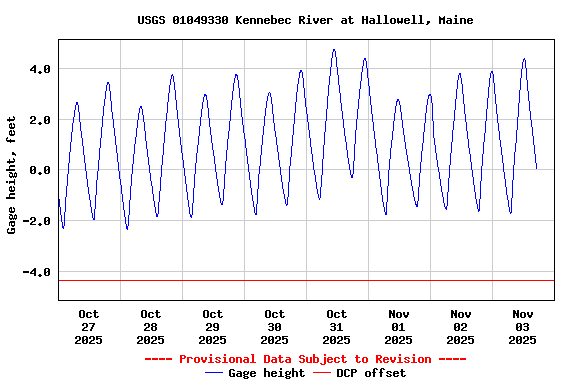 Graph of  Gage height, feet