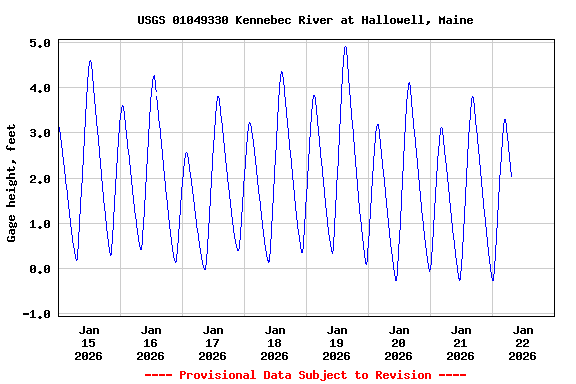 Graph of  Gage height, feet