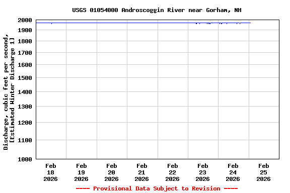 Graph of  Discharge, cubic feet per second, [Estimated Winter Discharge 1]