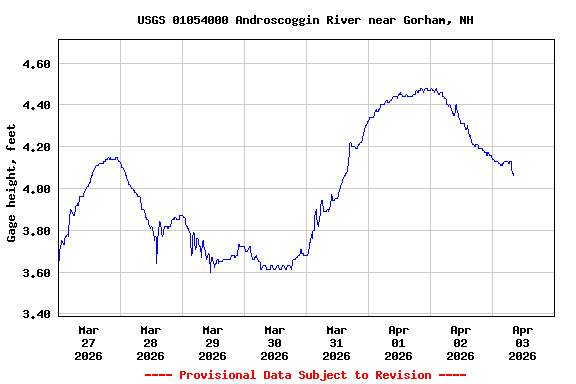 Graph of  Gage height, feet