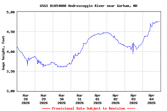 Graph of  Gage height, feet