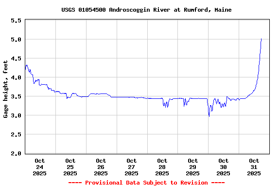 Graph of  Gage height, feet