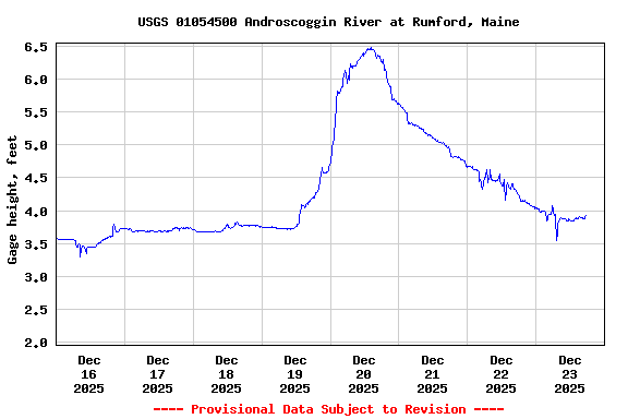 Graph of  Gage height, feet