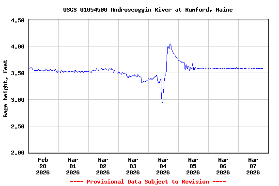 Graph of  Gage height, feet