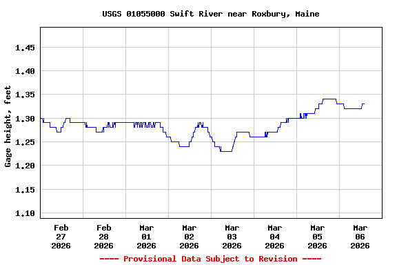 Graph of  Gage height, feet