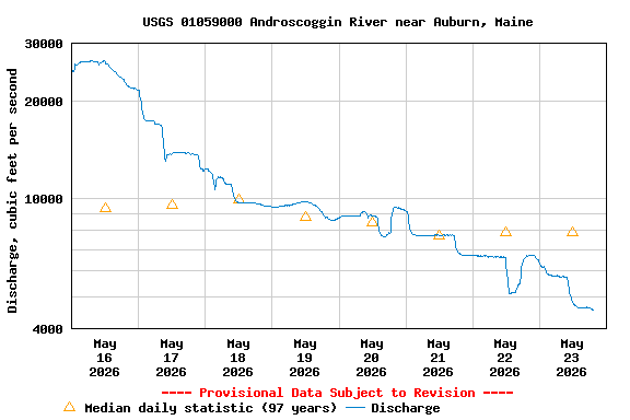 Graph of  Discharge, cubic feet per second