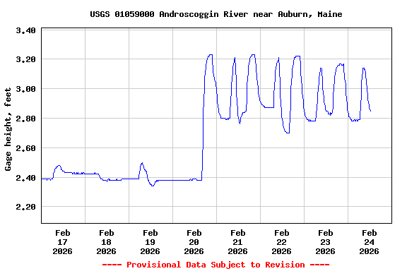 Graph of  Gage height, feet