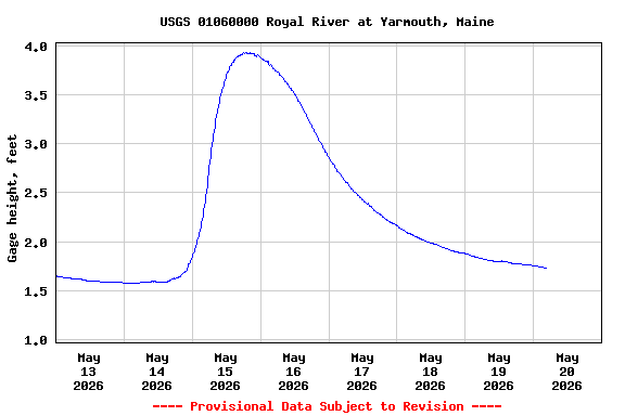Graph of  Gage height, feet