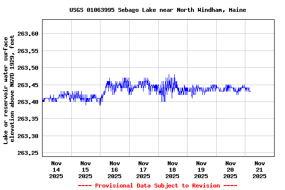 Graph of  Lake or reservoir water surface elevation above NGVD 1929, feet