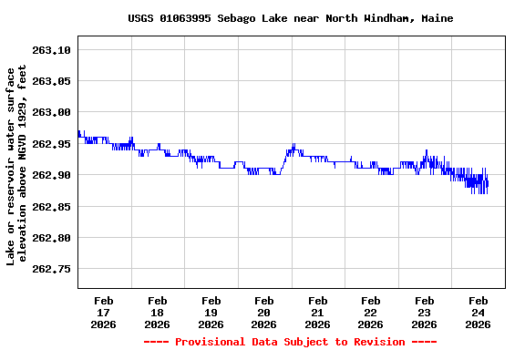 Graph of  Lake or reservoir water surface elevation above NGVD 1929, feet