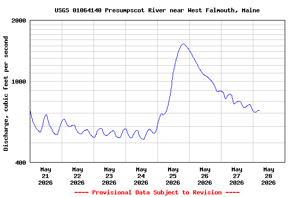 Graph of  Discharge, cubic feet per second