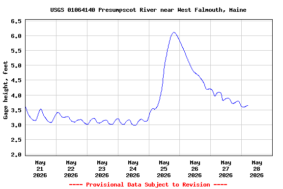 Graph of  Gage height, feet