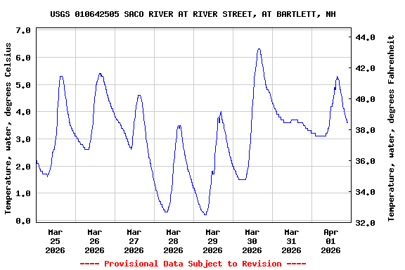 Graph of  Temperature, water, degrees Celsius