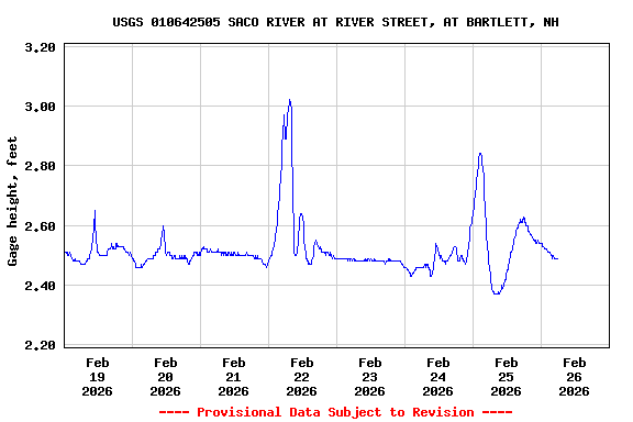Graph of  Gage height, feet
