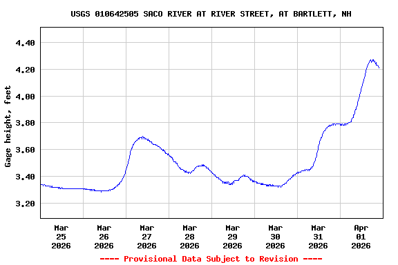 Graph of  Gage height, feet