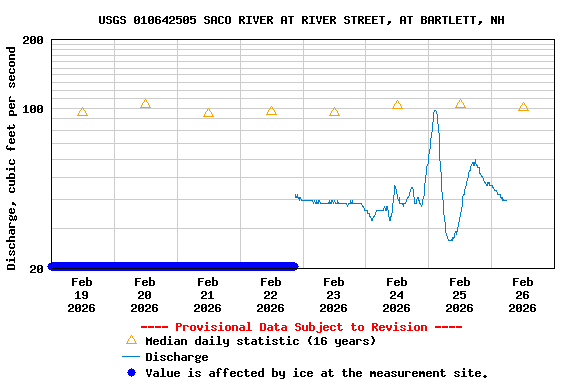 Graph of  Discharge, cubic feet per second