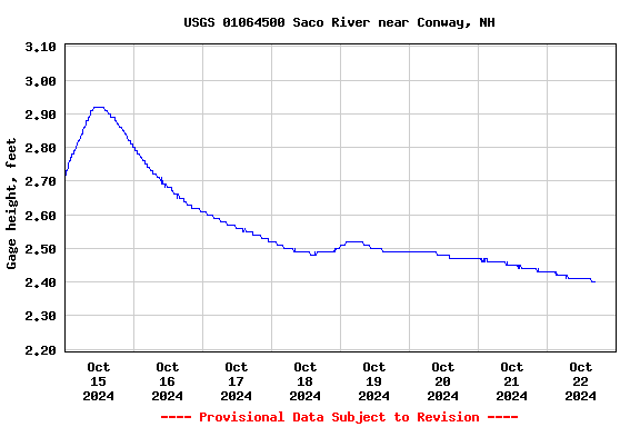 Graph of  Gage height, feet