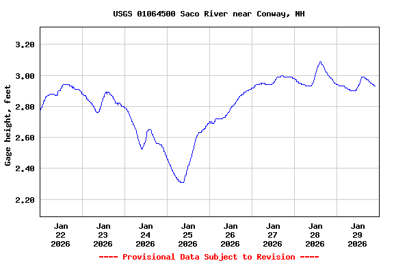 Graph of  Gage height, feet