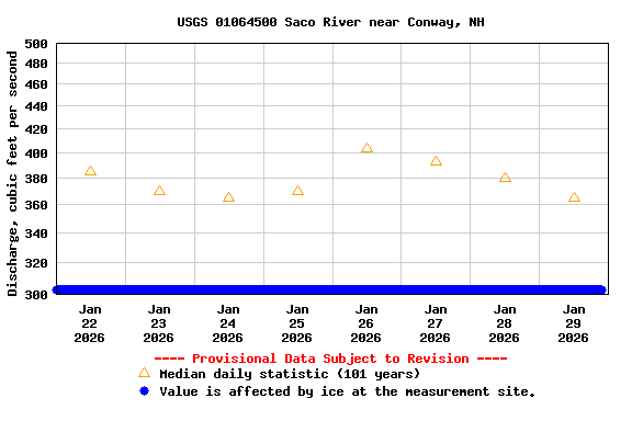 Graph of  Discharge, cubic feet per second