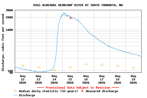 Graph of  Discharge, cubic feet per second