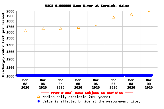 Graph of  Discharge, cubic feet per second