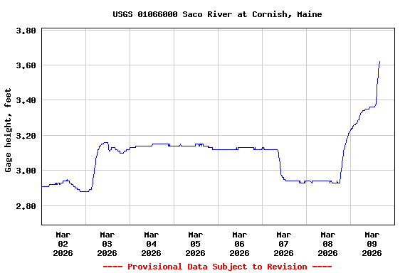 Graph of  Gage height, feet