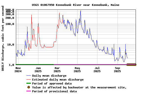 Graph of DAILY Discharge, cubic feet per second
