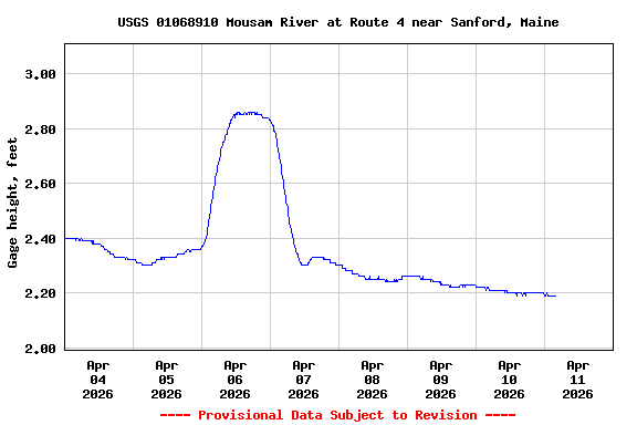 Graph of  Gage height, feet