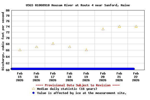 Graph of  Discharge, cubic feet per second